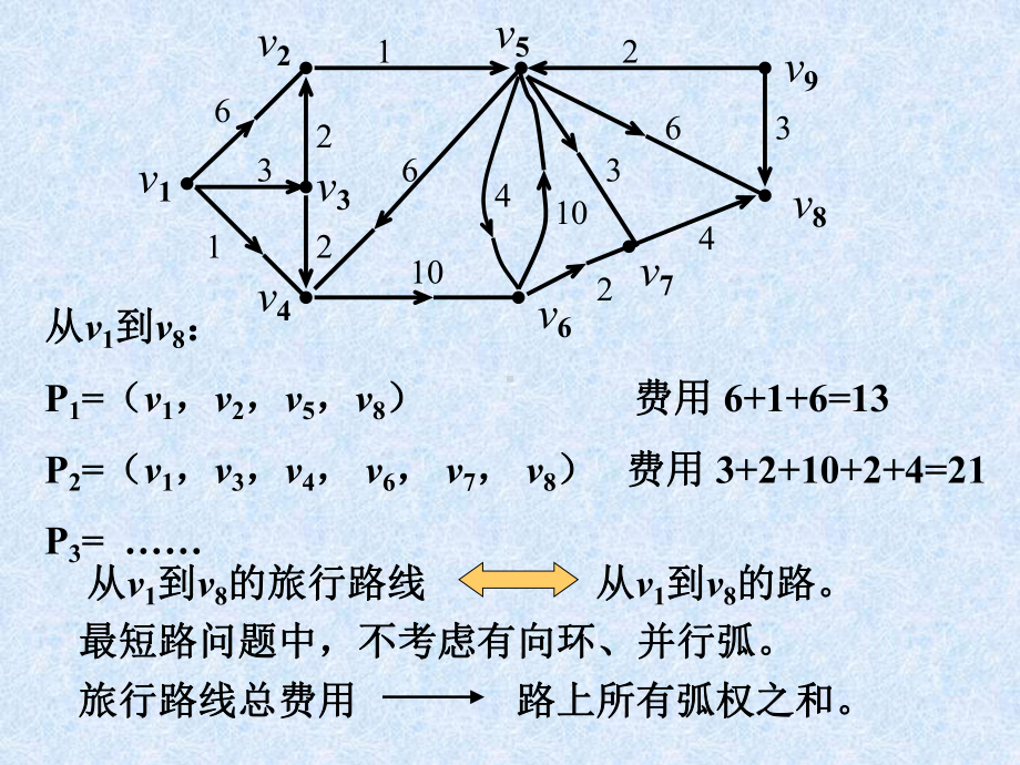 [管理学]最短路问题课件.ppt_第2页