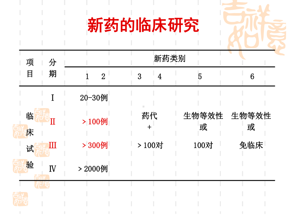 Ⅱ、Ⅲ期新药临床试验的实施要点-修清玉课件.ppt_第3页