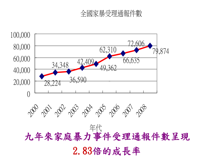 从服务提供者面向探讨高雄高风险家庭关怀辅导处遇服务新兴高中课件.ppt_第2页