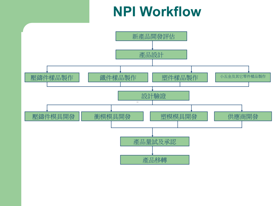 NPI流程与作业细则解析课件.ppt_第3页