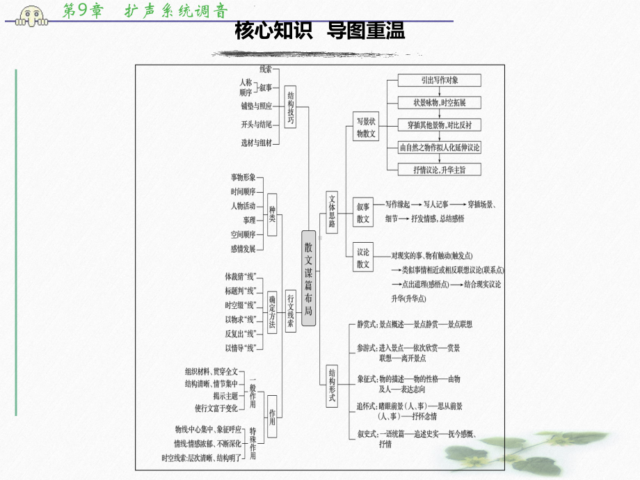 高考语文通用大二轮复习课件：复习任务群七散文文本阅读任务(十六).pptx_第2页