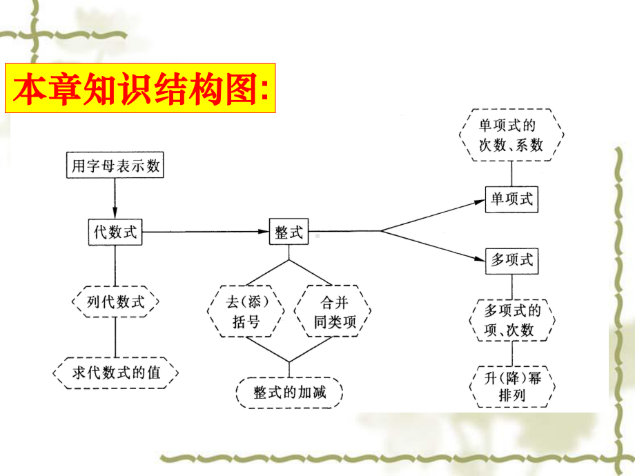 第2章《整式加减》期末复习(2课时)课件.ppt_第2页