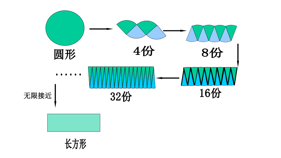 《圆柱的体积》(省一等奖)课件.ppt_第3页