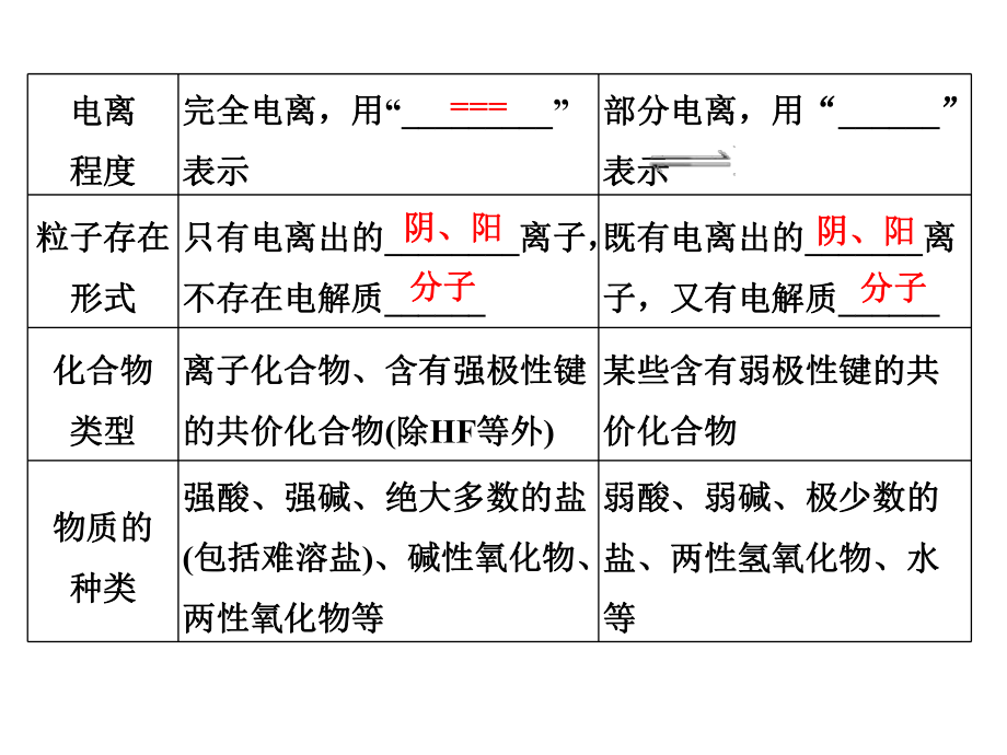 高考化学一轮总复习专题九弱电解质的电离平衡和溶液的酸碱性课件.ppt_第3页