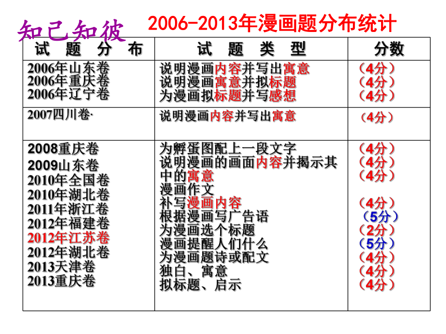 高考复习转换(二)漫画与文字转换课件.ppt_第3页