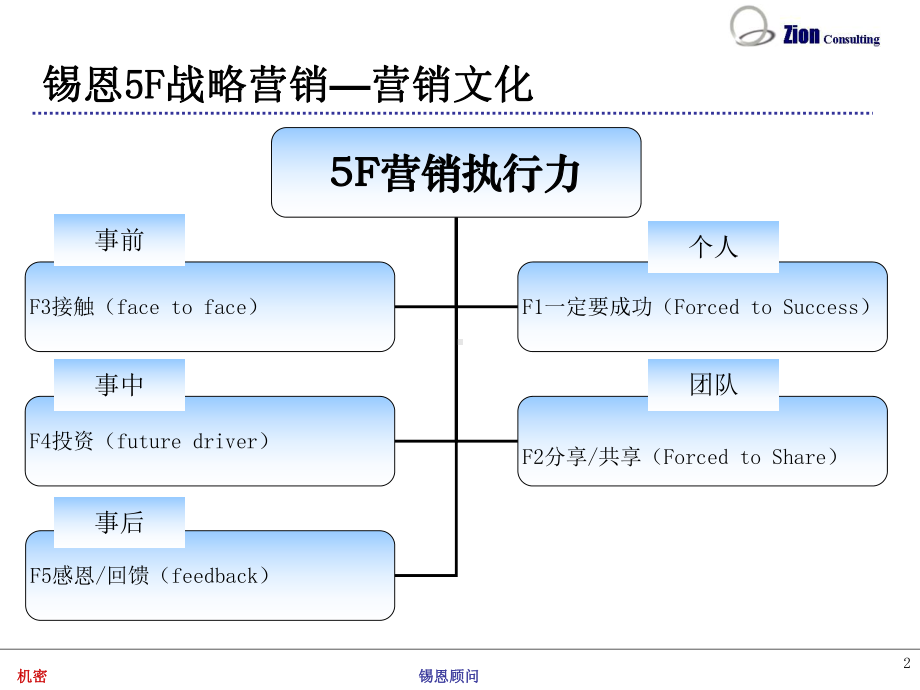 锡恩5F战略营销课件.ppt_第2页