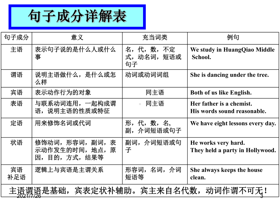 (最新整理)英语句子成分讲解清晰版课件.ppt_第3页