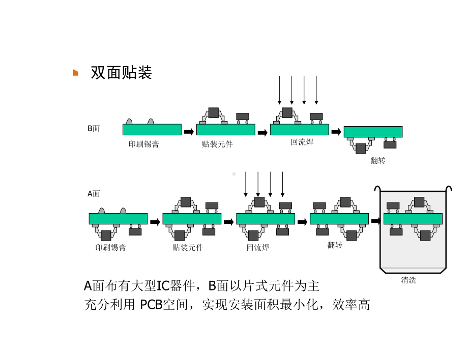 PCB设计的可制造性课件.ppt_第3页