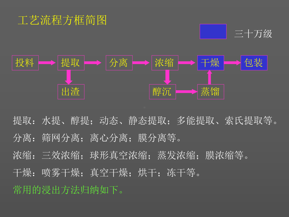 中药提取工艺解读课件.ppt_第2页