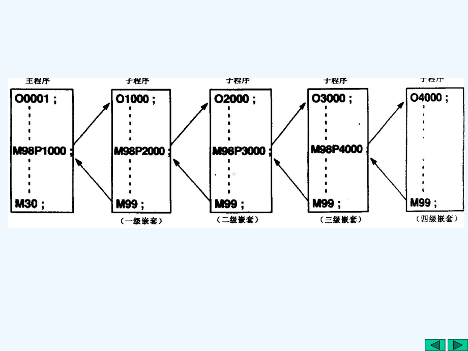 发那科用户宏程序资料课件.ppt_第3页