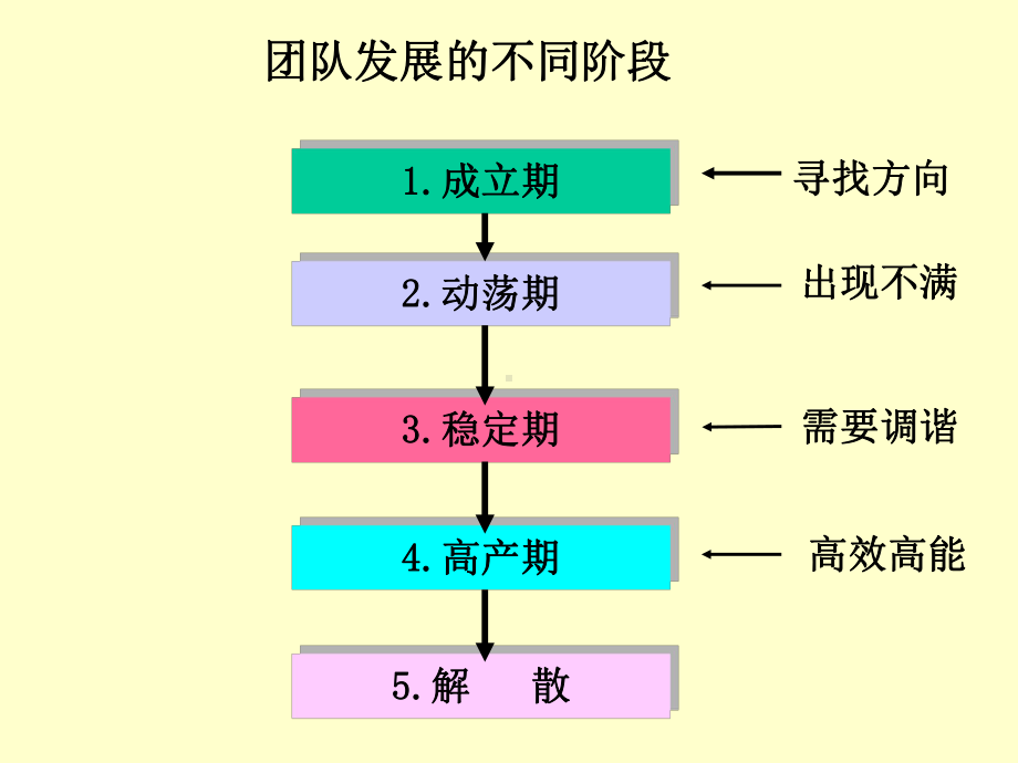 《团队的发展阶段》课件.ppt_第3页