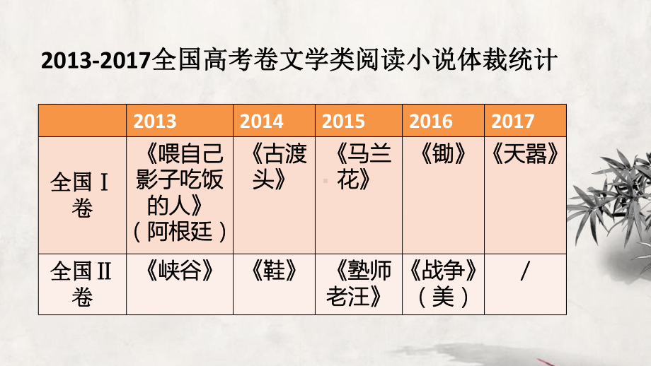 高考复习文学类文本阅读鉴赏小说的文学形象课件.ppt_第2页