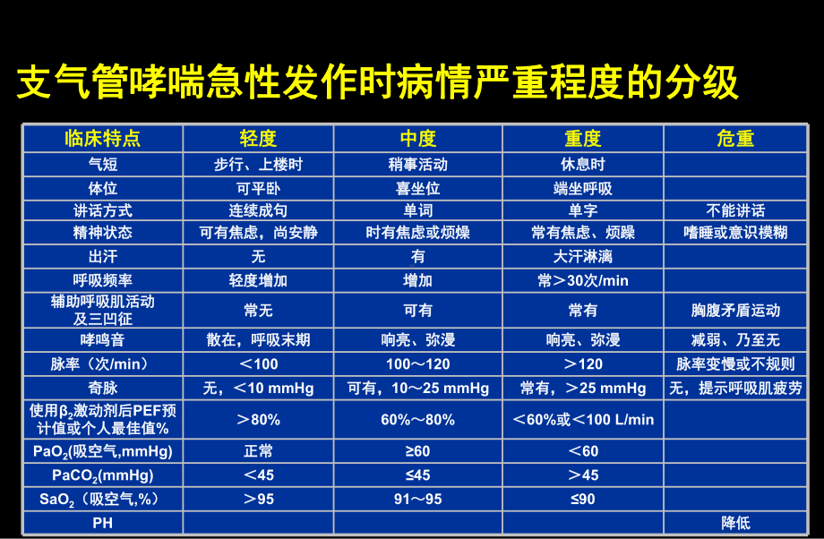 重度哮喘诊治和机械通气沈华浩课件.ppt_第3页