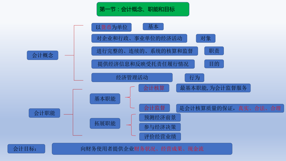 初级会计实务复习要点课件.ppt_第3页