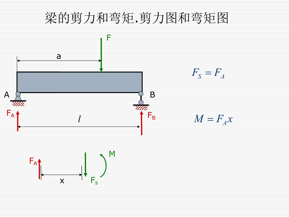 《材料力学》课件4-2梁的剪力和弯矩剪力图和弯矩图.ppt_第1页