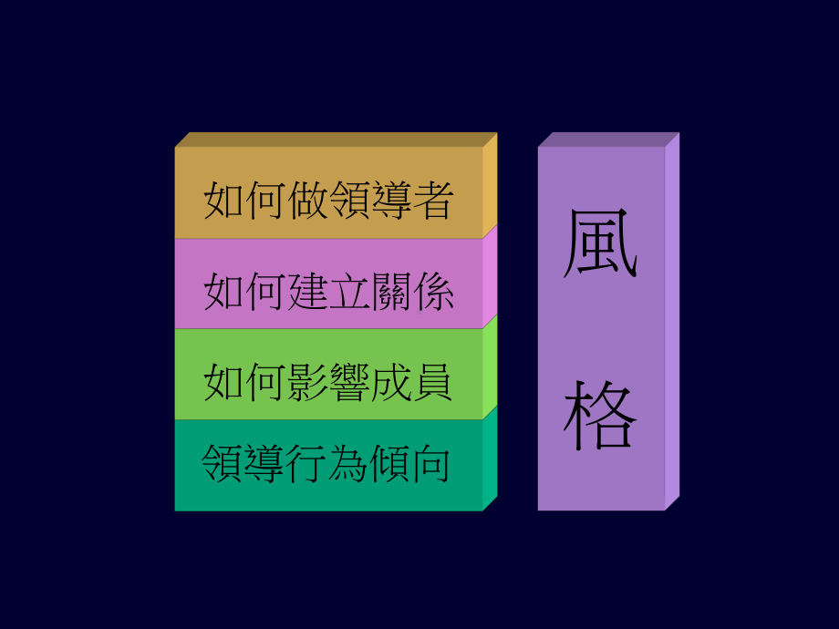 [自我管理与提升]人际风格沟通技巧课件.ppt_第2页