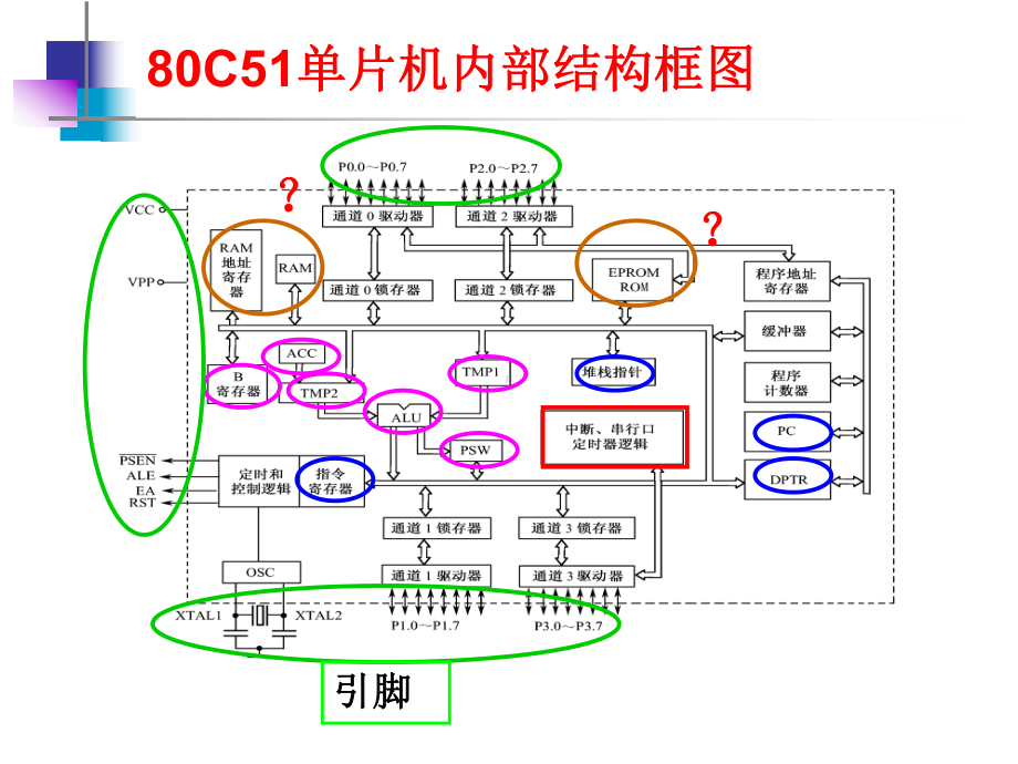 单片机总复习课件.ppt_第3页