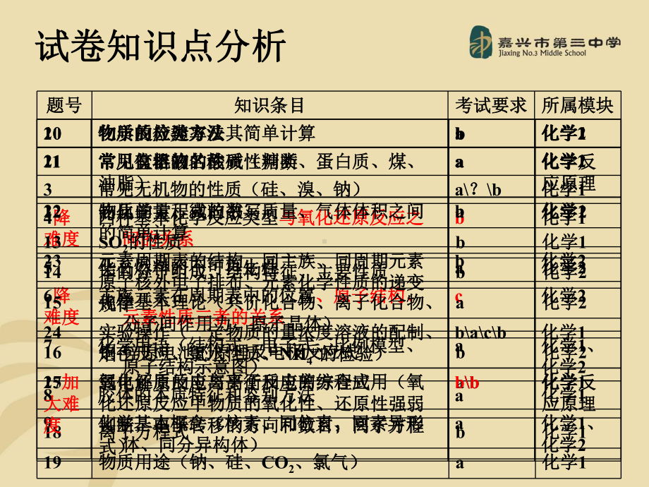 高中化学学考与选考高二化学备课组课件.ppt_第3页