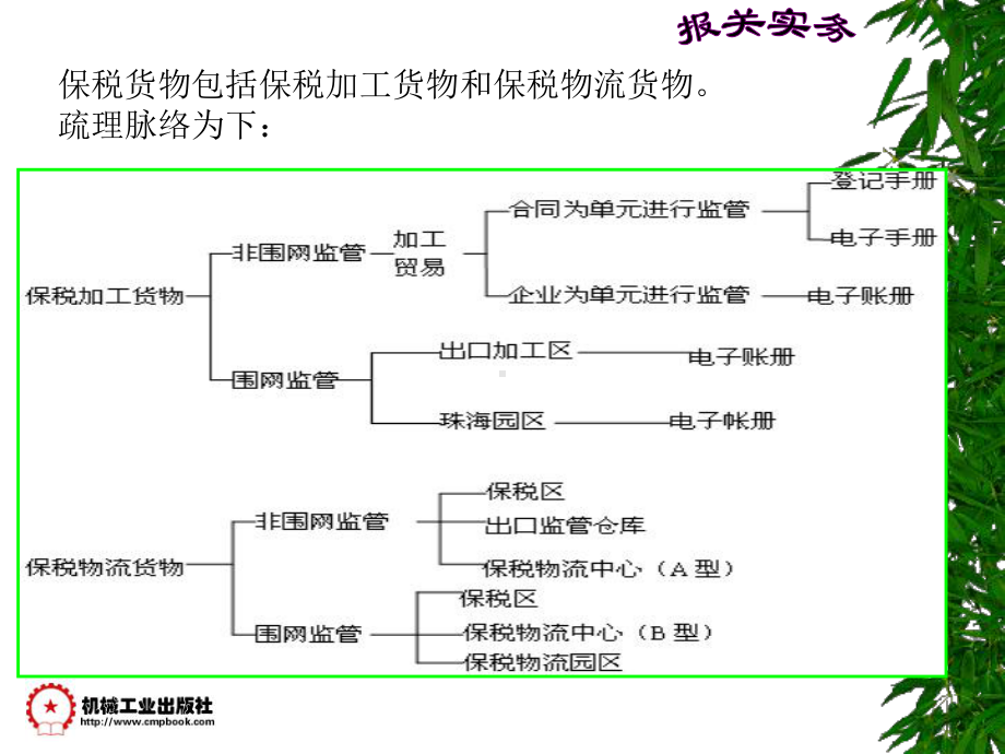 [管理学]项目五保税货物的进出口报关课件.ppt_第3页