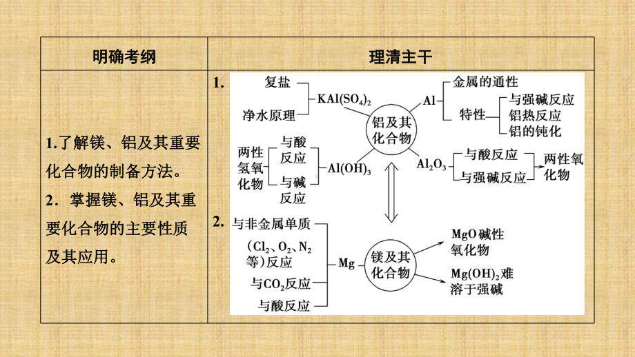 高考化学一轮复习人教版镁、铝及其重要化合物名师优质课件.ppt_第2页