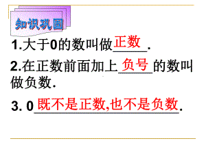 11-12数轴、相反数、绝对值复习课课件.ppt