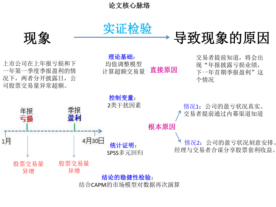 《会计信息披露时机与内幕交易》论文解析与比较课件.ppt_第2页