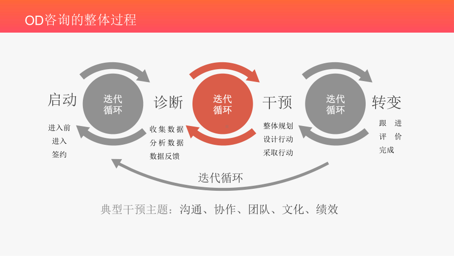 （组织发展）OD咨询过程课件.pptx_第2页