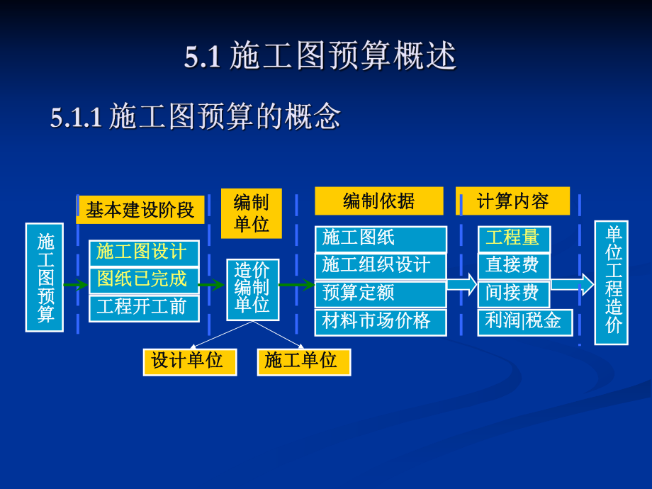 土木工程施工图预算课件.ppt_第3页