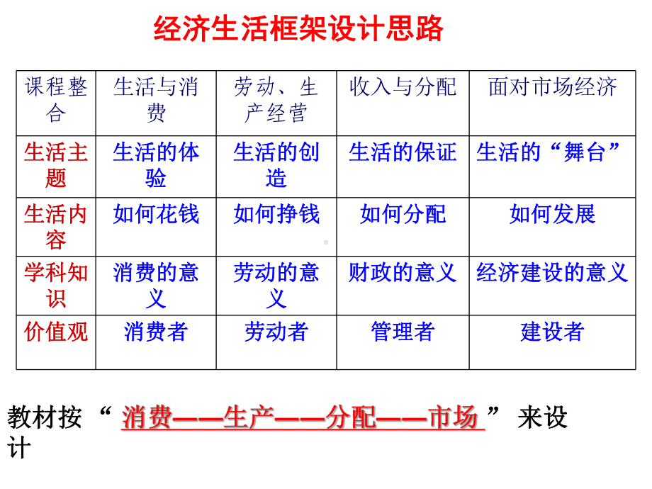 [政史地]《经济生活》第一单元复习课件.ppt_第2页