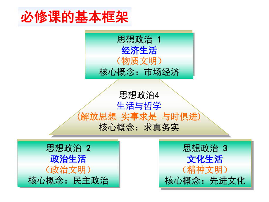 [政史地]《经济生活》第一单元复习课件.ppt_第3页