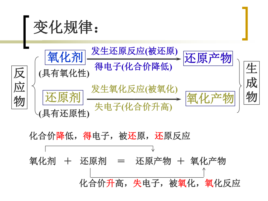 高一化学氧化还原反应人教版课件.ppt_第3页