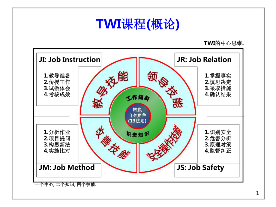 TWI基层干部训练课件.pptx_第3页