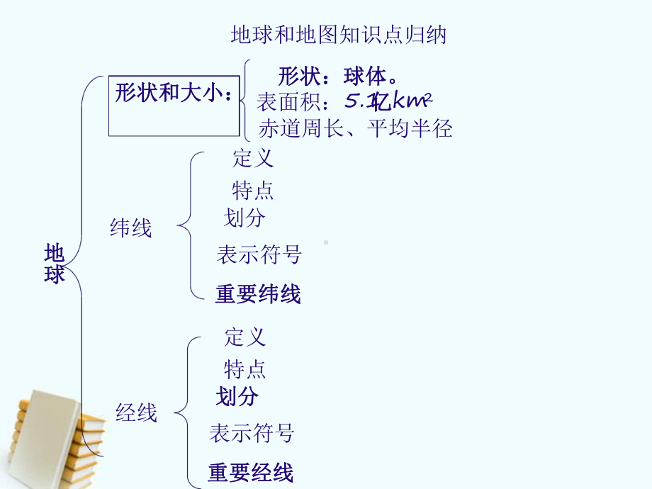 复习-地球和地图复习课件.ppt_第2页