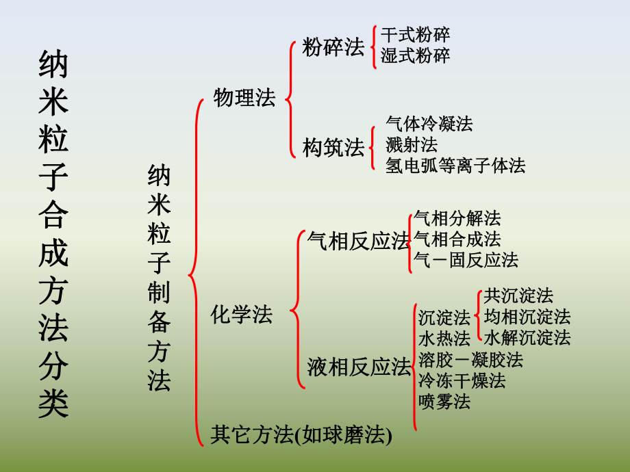 金属醇盐水解法课件.ppt_第3页