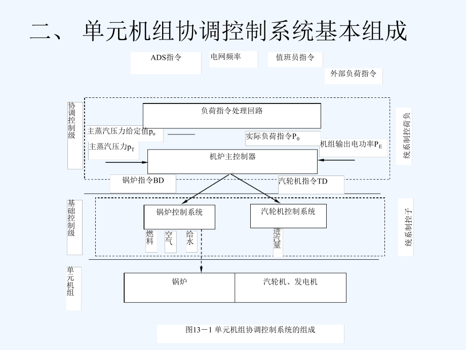 单元机组协调控制系统课件.ppt_第3页