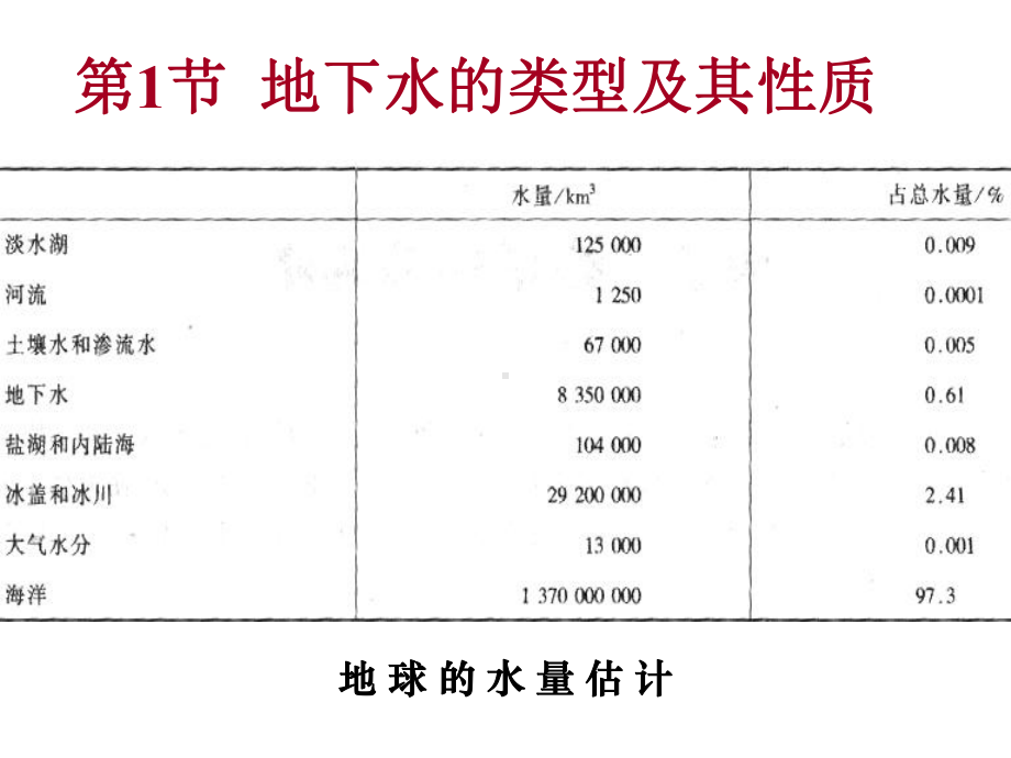 工程地质-第6章-地下水课件.ppt_第3页