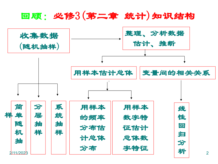 12回归分析1优秀课件.ppt_第2页