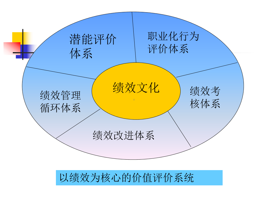 人力资源经典实用课件：以KPI为基石的绩效管理.ppt_第3页