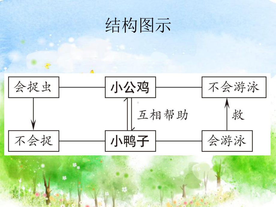 部编版课件小公鸡和小鸭子课件27.ppt_第3页