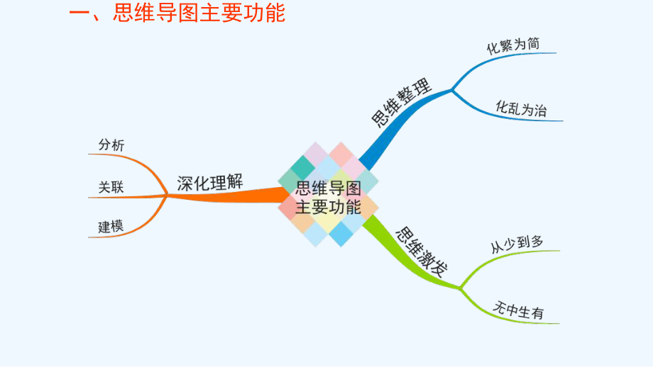 思维导图的要点及规范绘制课件.ppt_第3页