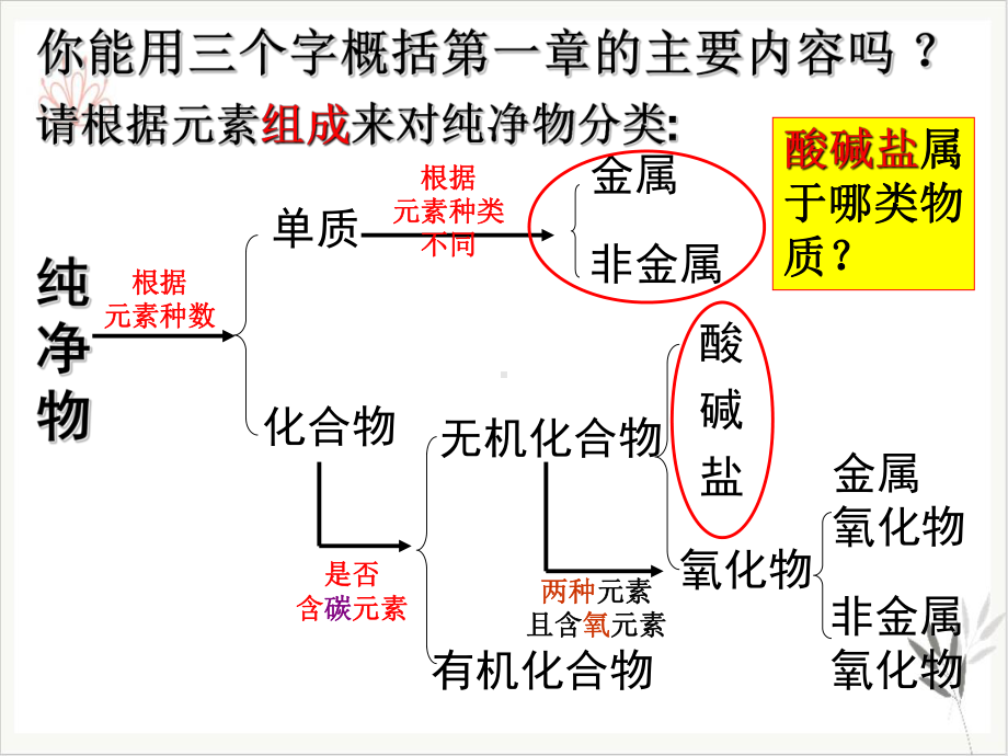 复习—浙教版九级科学上册课件4.ppt_第2页