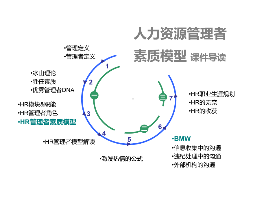 人力资源管理者素质模型课件.pptx_第3页