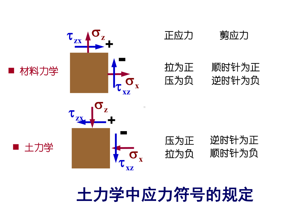 土力学教学课件第3章土体中的应力.ppt_第3页