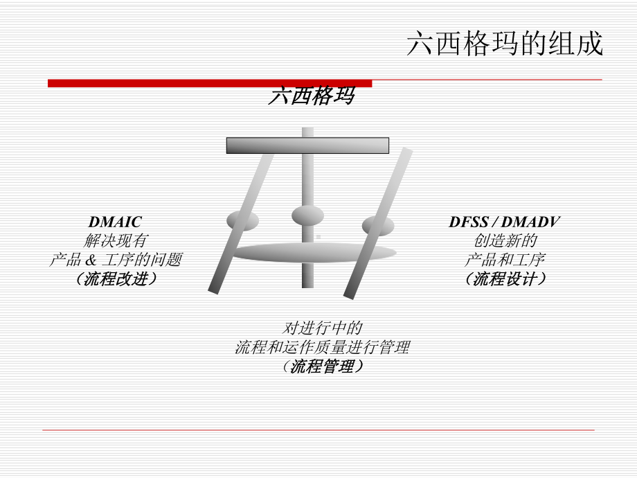 DFSS六西格玛设计课件.pptx_第3页