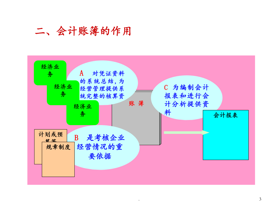 基础会计第七章会计账簿课件.ppt_第3页