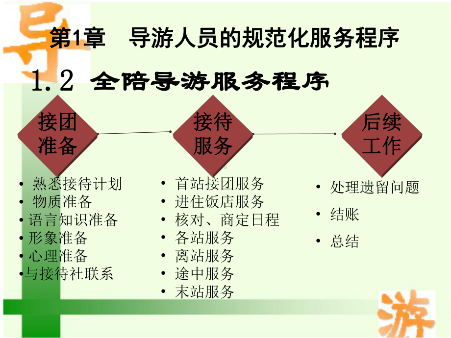 (最新整理)12全陪导游服务程序课件.ppt_第2页