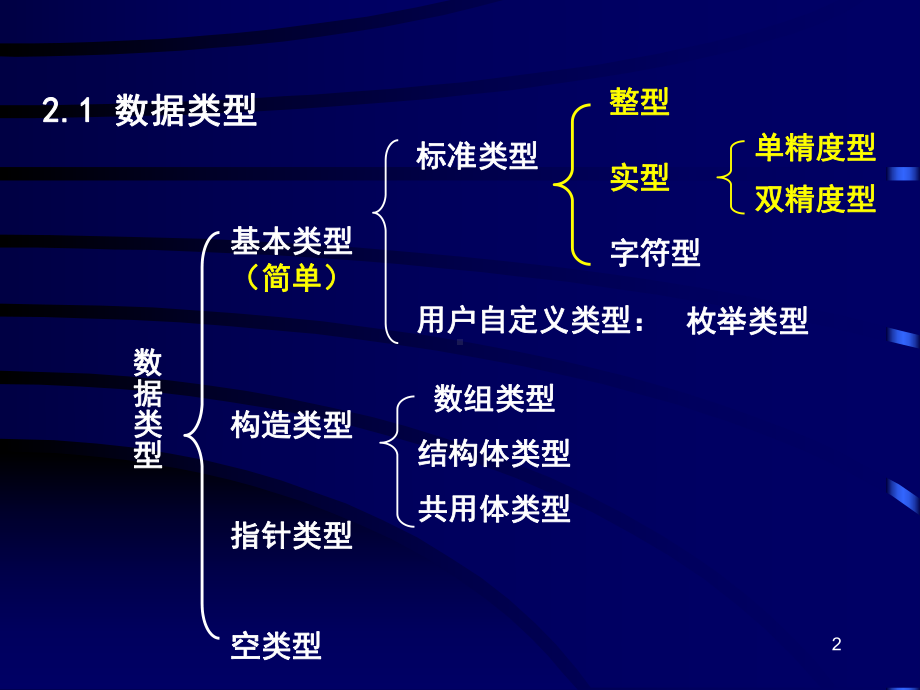 -C语言基础课件.ppt_第2页