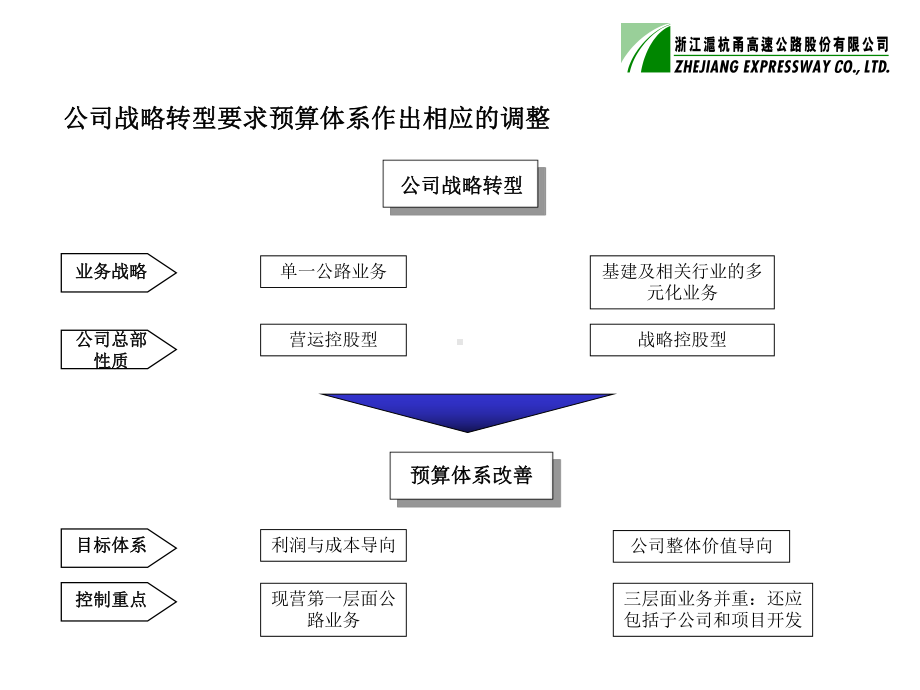 预算体系改善计划718课件.ppt_第3页