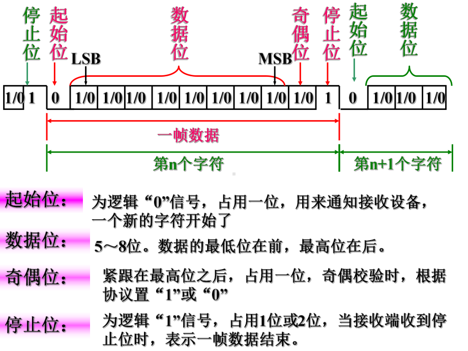 [工学]MCS-51单片机串行接口及其应用课件.ppt_第3页