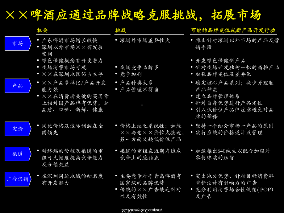 金字塔结构的桉例(麦肯锡某啤酒企业的品牌战略报告)课件.ppt_第3页